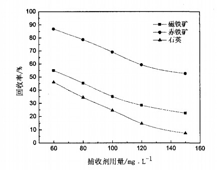 捕收劑用量對磁鐵礦、赤鐵礦及石英可浮性的影響