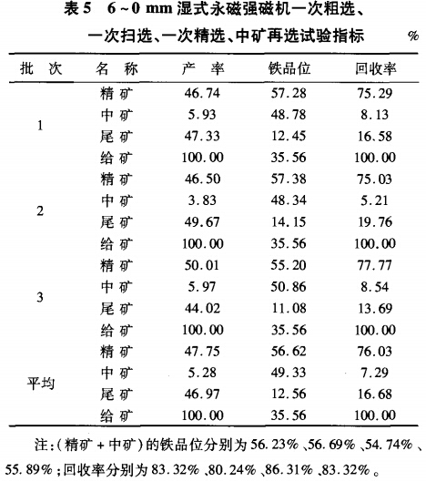 6~0mm濕式永磁強(qiáng)磁選機(jī)一次粗選、一次掃選、一次粗選、中礦再選試驗(yàn)指標(biāo)